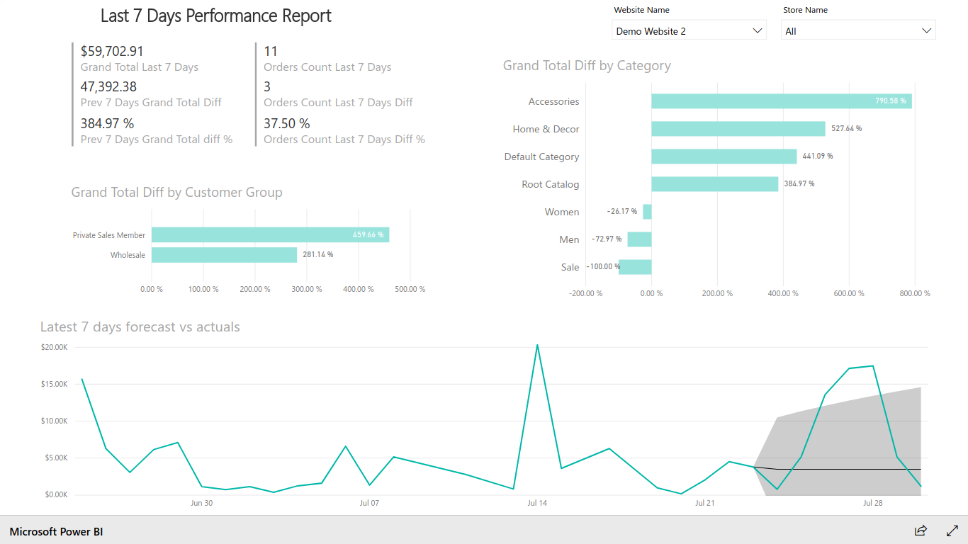 Magento Power BI Extension - Reporting & Business Intelligence with Web ...